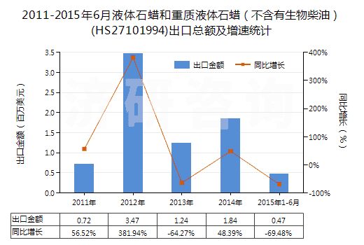2011-2015年6月液體石蠟和重質(zhì)液體石蠟（不含有生物柴油）(HS27101994)出口總額及增速統(tǒng)計(jì)